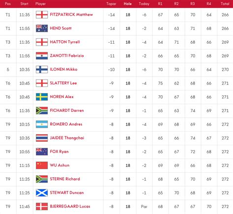 european leaderboard today's tournament.